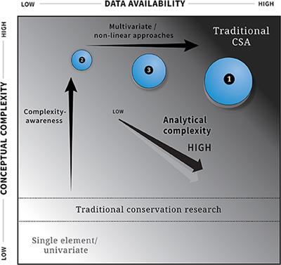 Embracing Complexity and Complexity-Awareness in Marine Megafauna Conservation and Research